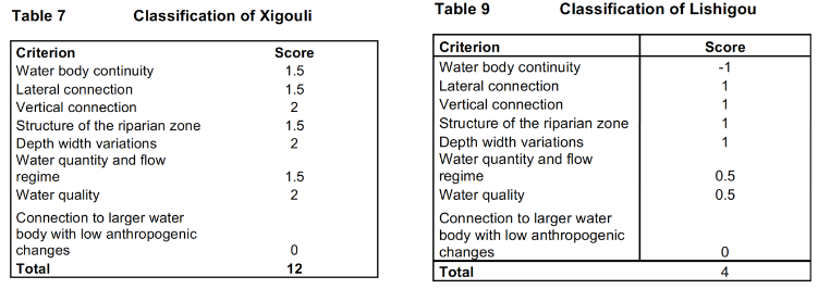 Ecological Assessment and Classification for the Status of a River around Beijing