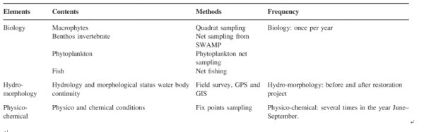 Ecological Assessment and Classification for the Status of a River around Beijing