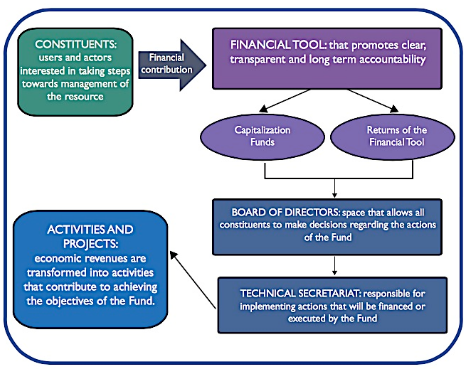 Financial Funds as an Instrument for Watershed Protection